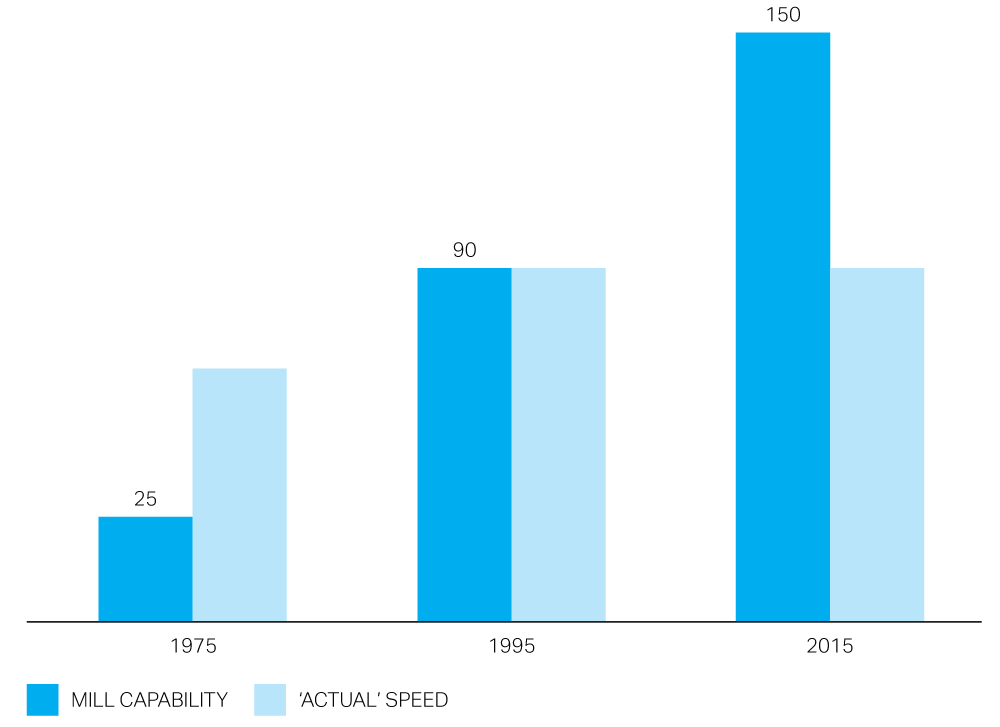 ett diagram med blå staplar