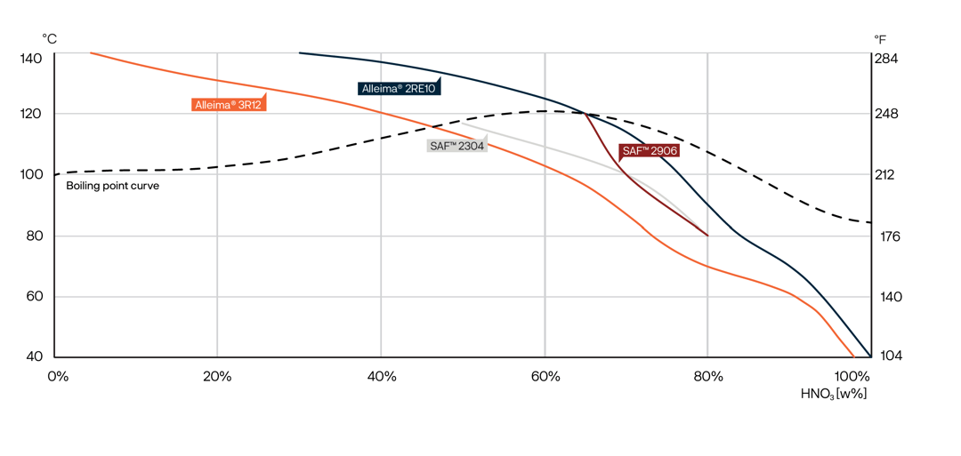 a graph of different types of data