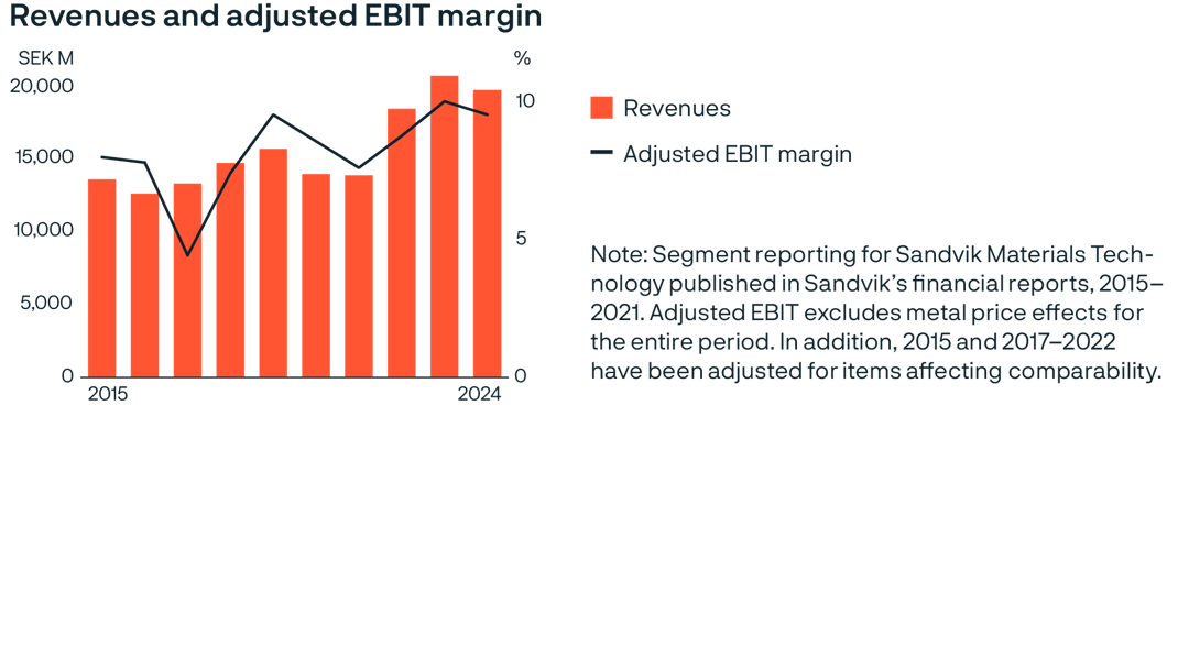 ett diagram över ett orange stapeldiagram
