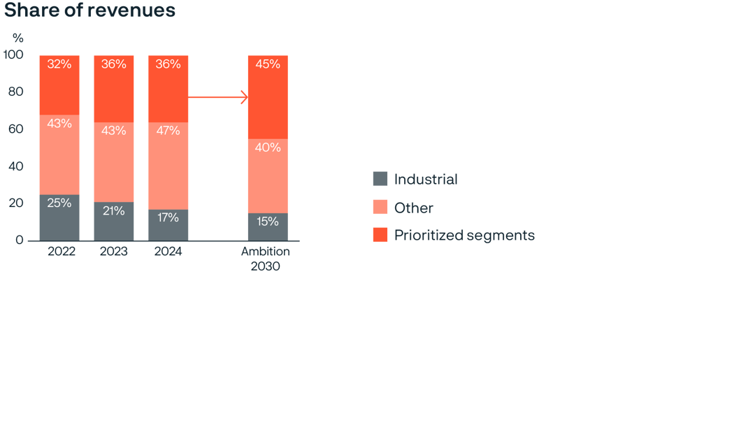 ett diagram med olikfärgade rutor
