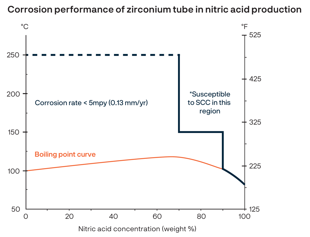 en graf över en reaktion