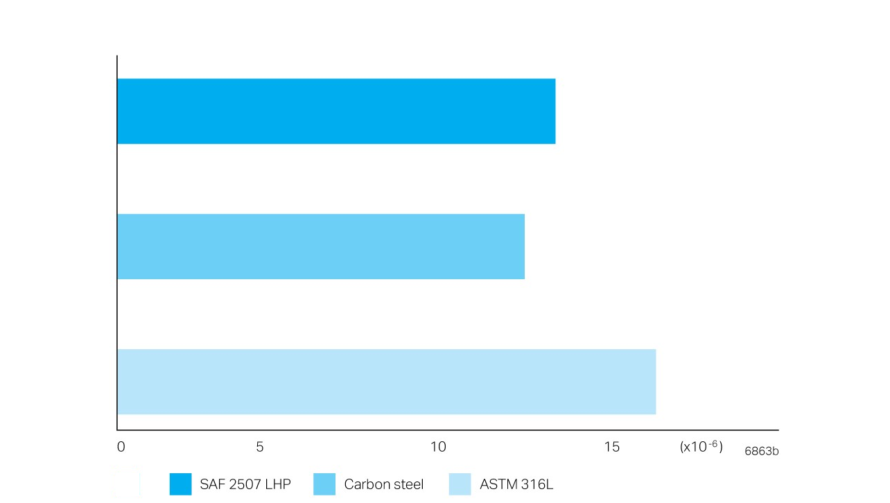 ett diagram med blå rektangulära staplar