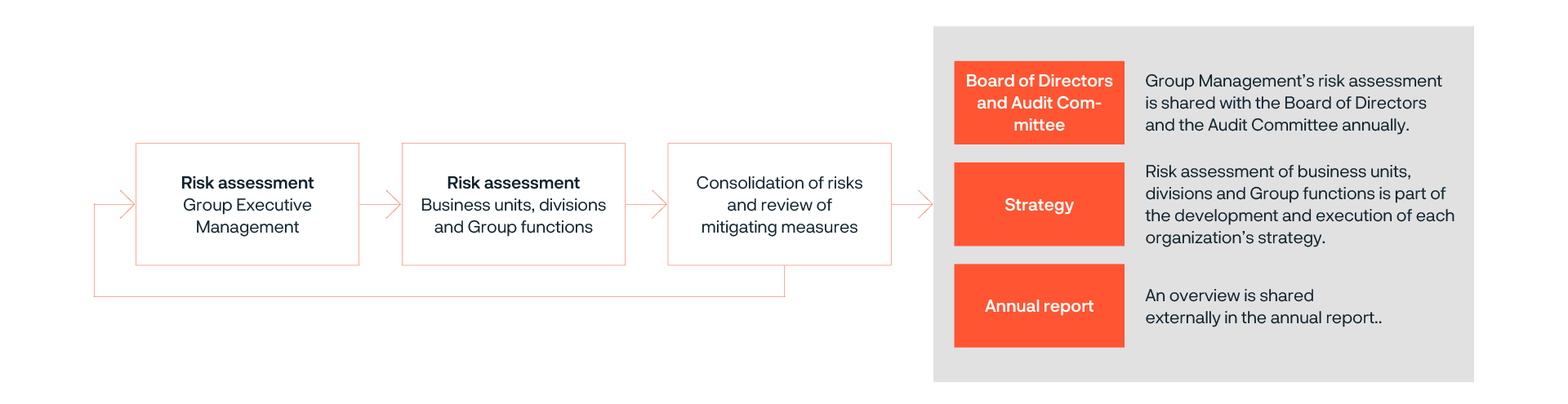 Risk management illustration
