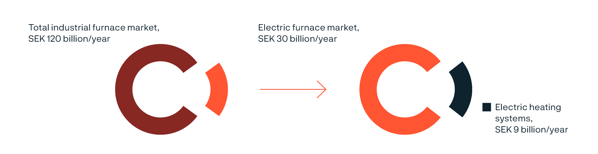 ett diagram över en elektrisk ugnsmarknad
