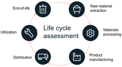 a diagram of a life cycle