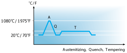 Alleima_12C27_piece_hardening.png