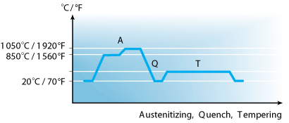 Alleima_7C27Mo2_batch_hardening.png