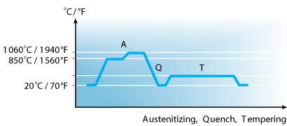 Alleima_19C27_batch_hardening.png