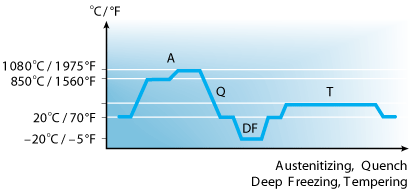 Alleima_12C27M_batch_hardening_deep_freeze_20-5.png
