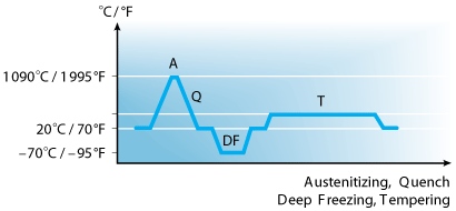 Alleima_12C27_piece_hardening_70-95.png