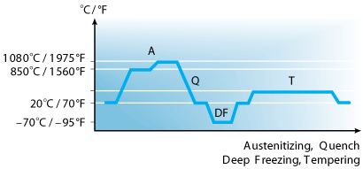 Alleima_13C26_batch_hardening_70-95.png