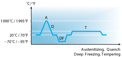 Alleima_13C26_piece_hardening_70-95.png