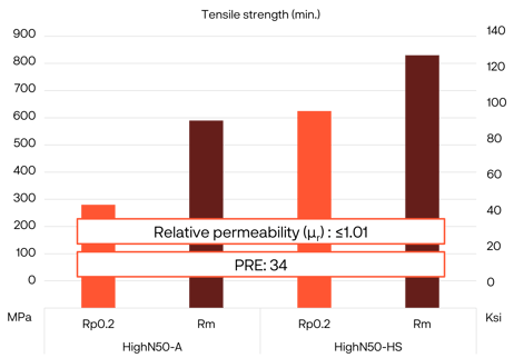en graf med röda och vita staplar