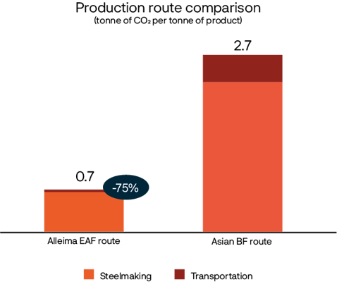 en skärmdump av en graf