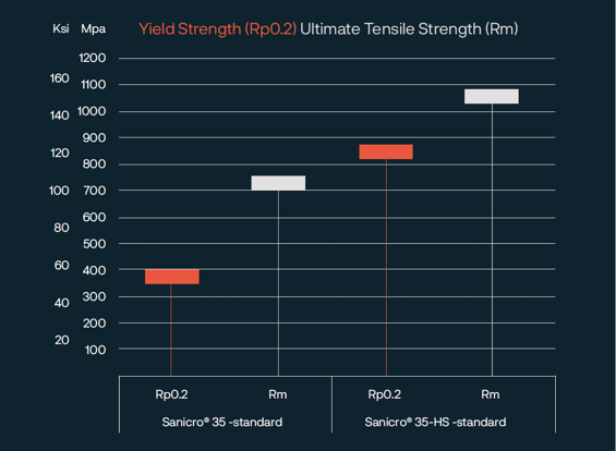 a graph with white and orange lines