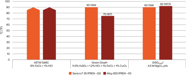 a red and black bar chart