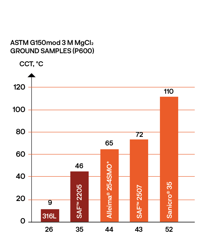 ett diagram med olikfärgade staplar