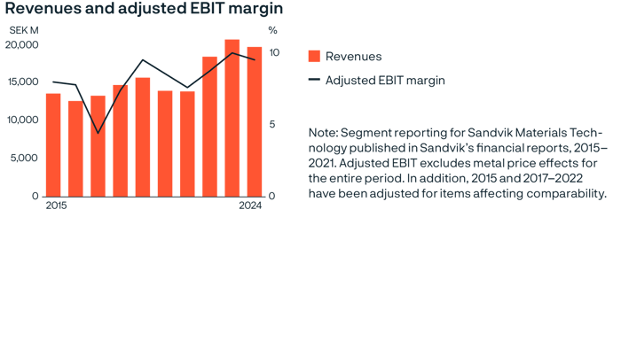 a graph of an orange bar chart