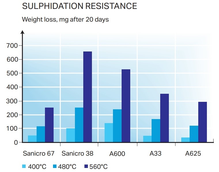 a graph of a number of different types of weight loss