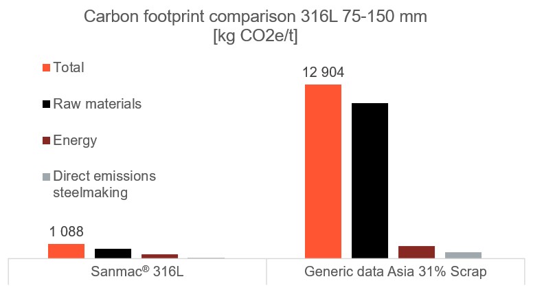 a graph of a number of feet