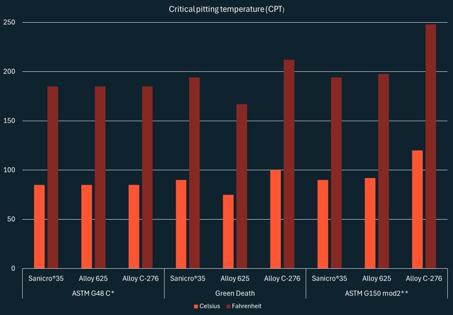 a graph of different colored bars