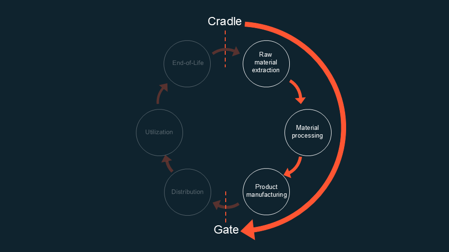 ett diagram över en process
