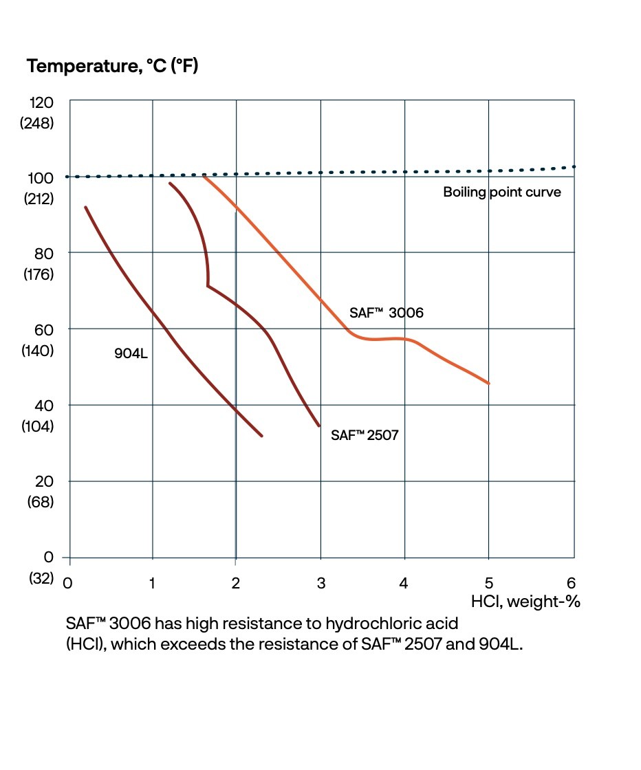 a graph of a temperature