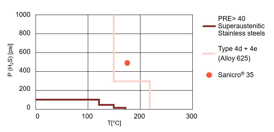 a graph of a temperature
