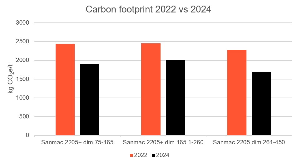 a graph of carbon footprint