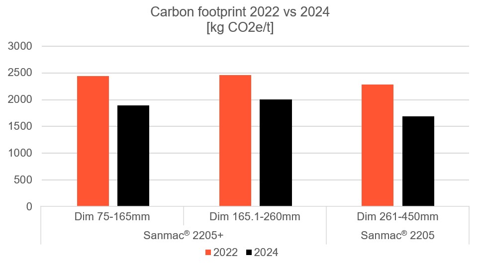 a graph of carbon footprint